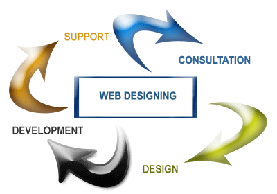 Why Web Designing is important